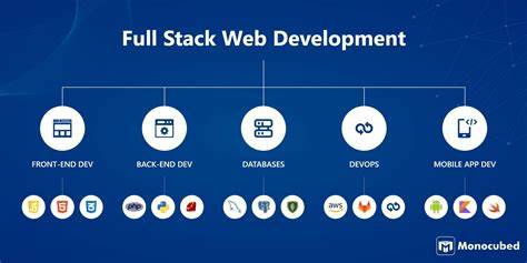 Frontend & Backend Development